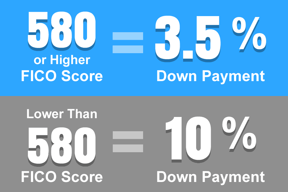 FHA Loan Down Payment Amounts